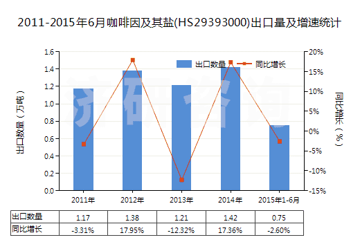 2011-2015年6月咖啡因及其鹽(HS29393000)出口量及增速統(tǒng)計(jì)